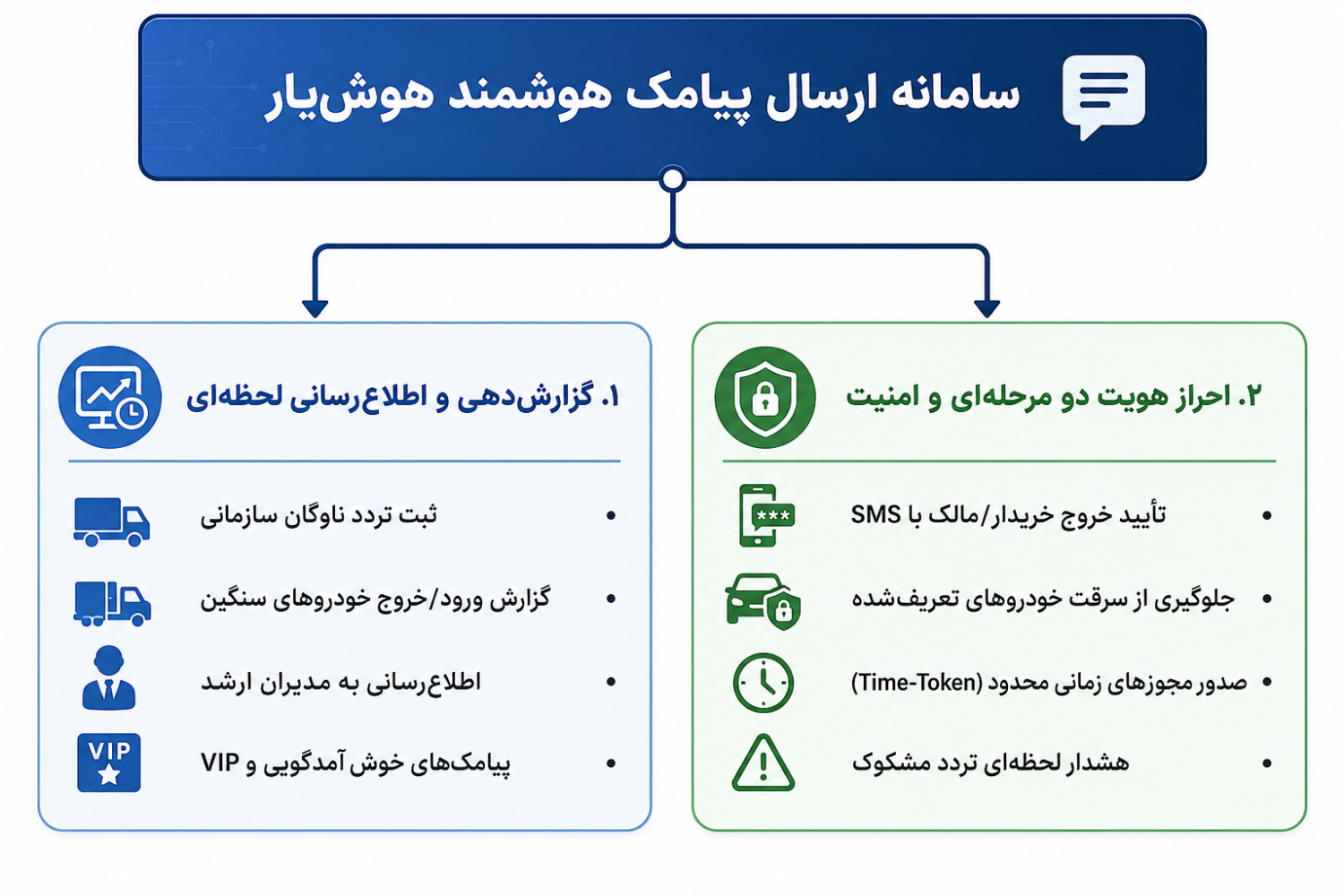 نرم افزار ارسال پیامک هوش یار