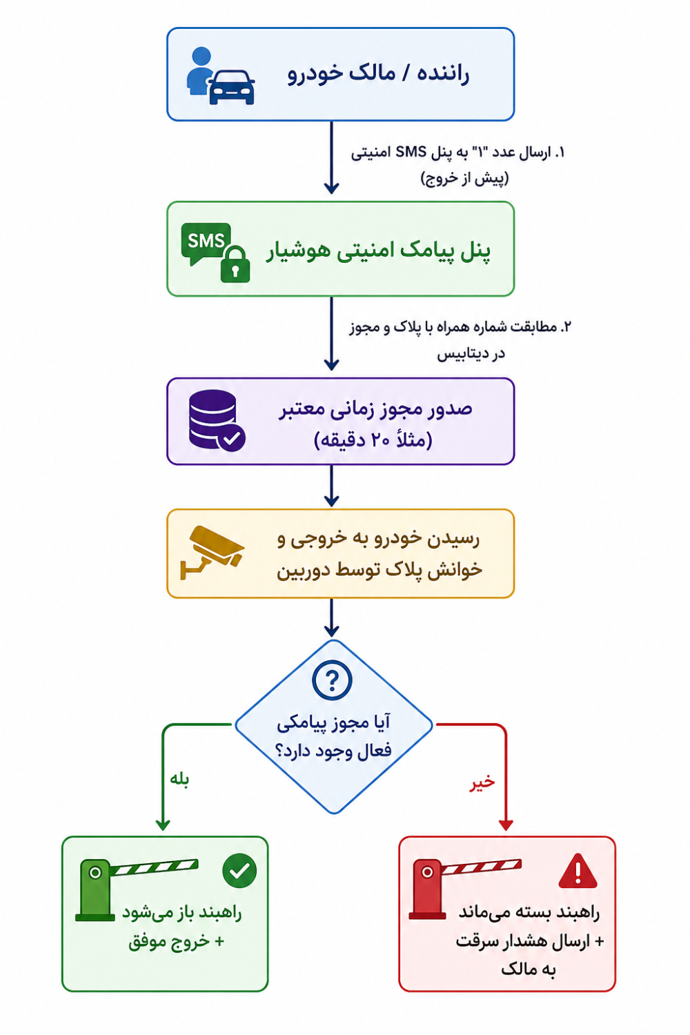 نرم افزار ارسال پیامک هوش یار 2