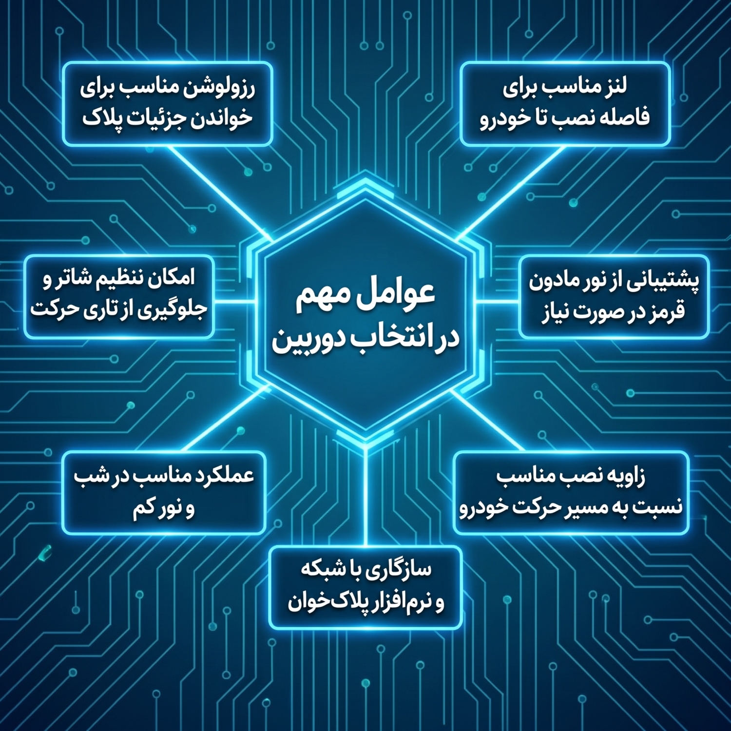 عوامل مهم در انتخاب دوربین پلاک خوان
